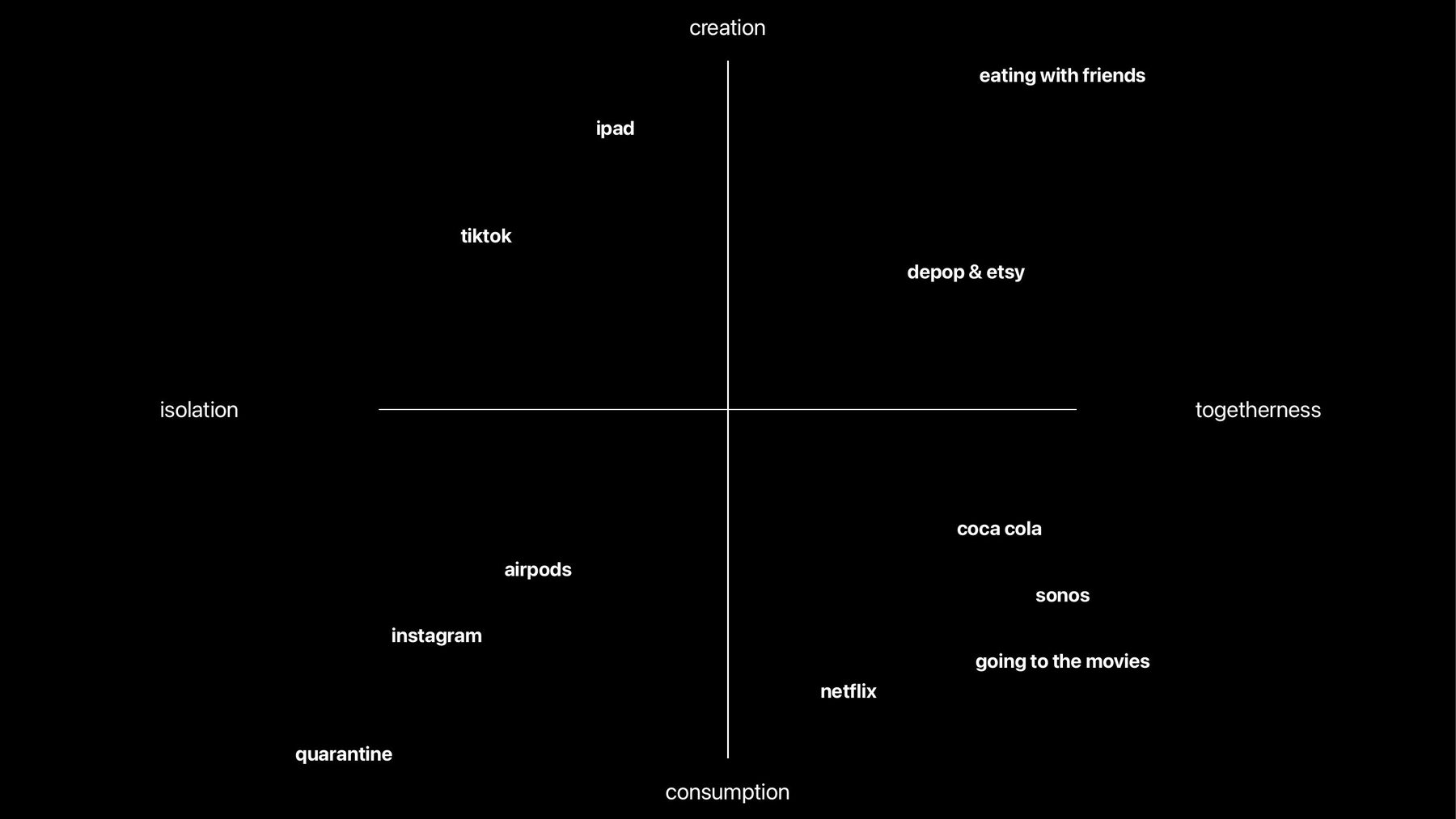 A map with isolation and togetherness on one axis, creation and consumption on the other. AirPods sits low and left, beside Instagram and quarantine.